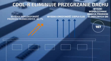 Powłoka COOL-R, rozwiązanie Selana, eliminuje przegrzanie dachu Powłoka COOL-R, rozwiązanie Selana, eliminuje przegrzanie dachu