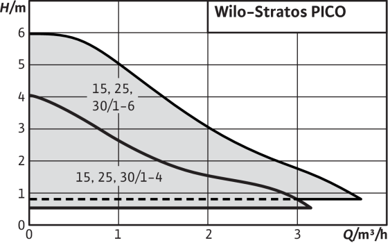 Charakterystyka pracy elektronicznych pomp obiegowych typoszeregu Wilo-Stratos PICO Charakterystyka pracy elektronicznych pomp obiegowych typoszeregu Wilo-Stratos PICO